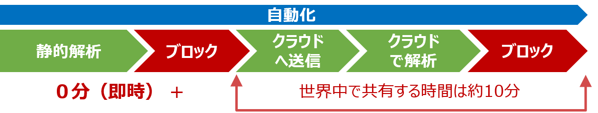 Cortex XDR　未知の攻撃も防御