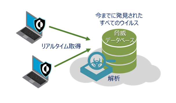 Cortex XDR のメリット　従来型ウイルス対策製品の課題を解決
