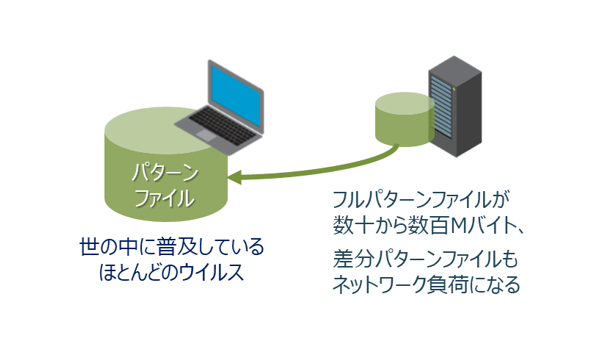従来型ウイルス対策製品のデメリット　課題
