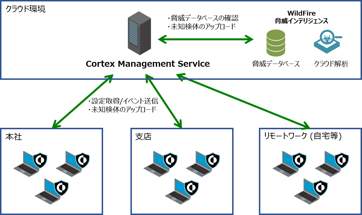 Cortex XDR　クラウド上の管理コンソールで海外を含む多拠点を統一管理　マルチOSも統一管理