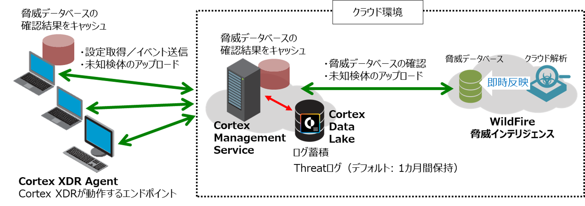 Cortex XDR　概要　構成イメージ