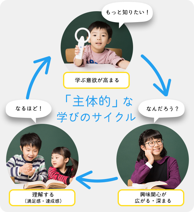 主体的な学びサイクル画像