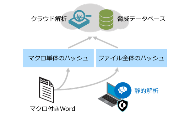 Cortex XDR　ファイルレス攻撃もブロック　ファイルレスマルウェア検出の仕組み　
