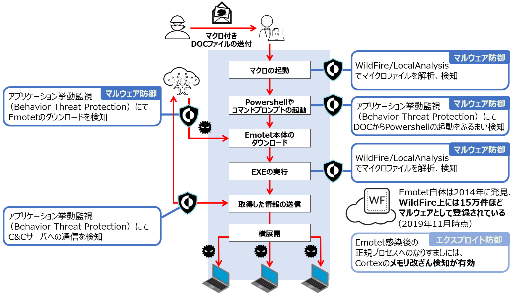 Cortex XDR　脆弱性攻撃を阻止　Emotet 検知の例