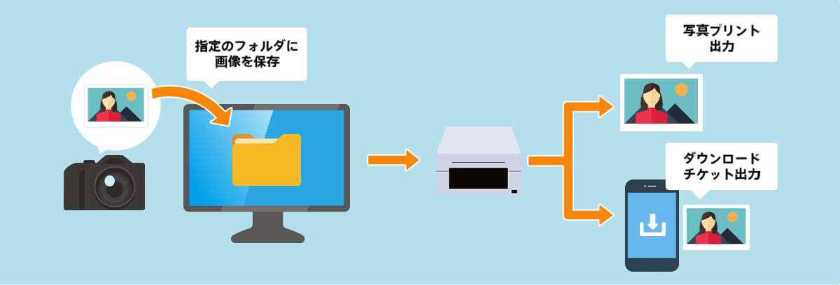 画像アップロードのフローを説明した画像です