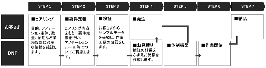 アノテーションBPOサービスの導入ステップをまとめた図です。
