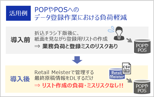 POPやPOSへのデータ登録作業における負荷軽減活用例のイメージ