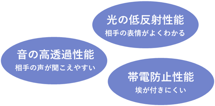本製品の3つの特長「低反射性能で相手の表情がよくわかる」「声が聞こえやすい高透音性能」「埃が付きにくい帯電防止性能」