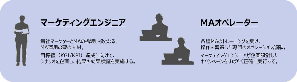 【マーケティングエンジニア】貴社マーケターとMAの橋渡し役となる、MA運用の要の人材。 目標値（KGI/KPI）達成に向けて、シナリオを企画し、結果の効果検証を実施する。【MAオペレーター】各種MAのトレーニングを受け、操作を習得した専門のオペレーション部隊。 マーケティングエンジニアが企画設計したキャンペーンをすばやく正確に実行する。