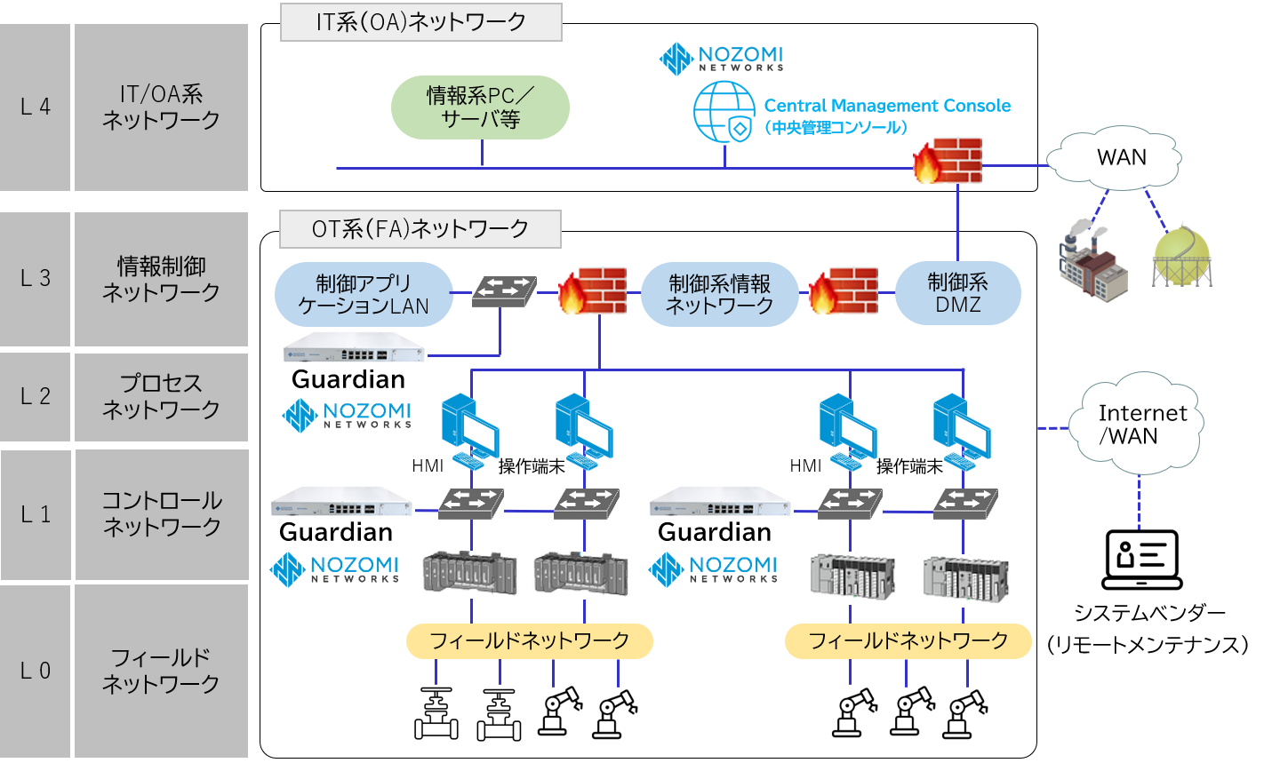 Guardian　レイヤーごとの構成イメージ