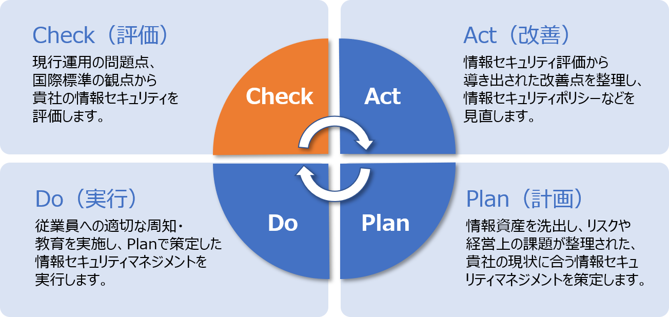 情報セキュリティ対策　PDCAサイクルに則した支援