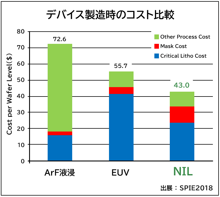 半導体デバイス製造時のコストを比較すると、従来方式と比較して製造プロセスが短く装置が安価なナノインプリントリソグラフィは、低コストでの製造が可能です