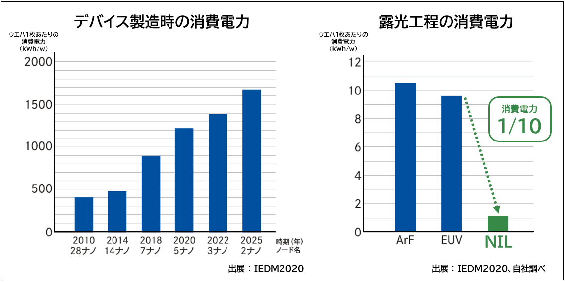 半導体デバイス製造時の消費電力は上昇傾向にある中、NIL（ナノインプリントリソグラフィ）を使用すると、露光工程における消費電力を従来方式の約1/10に抑えることができます