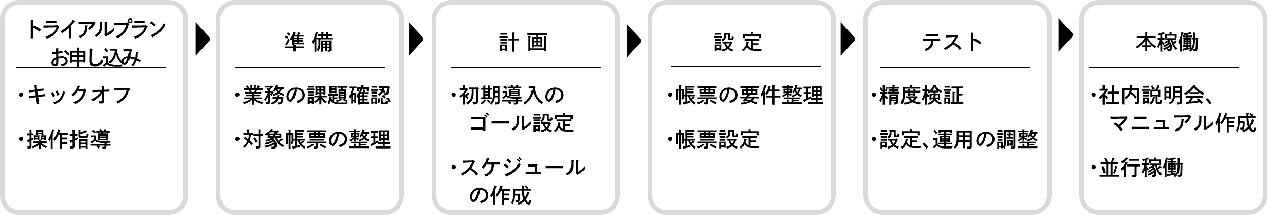 本稼働までの流れのイメージ図