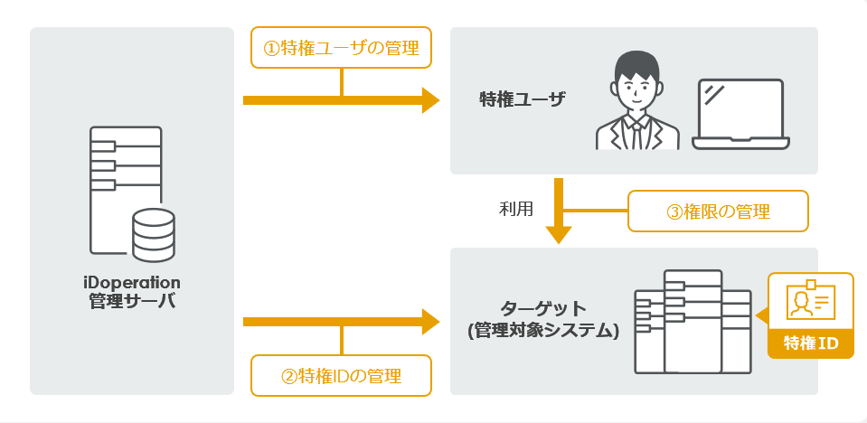 特権ID・特権ユーザー・権限を見える化