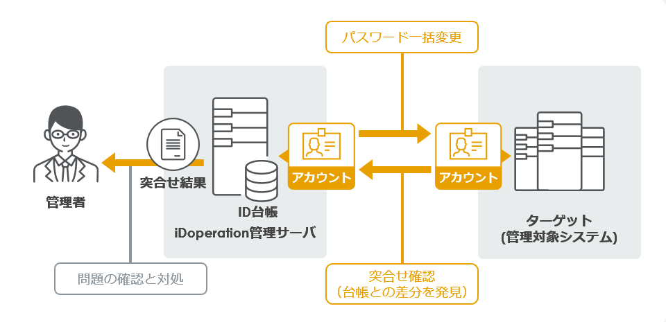 特権ID　管理業務を自動化　パスワード変更・アカウント突合せ点検