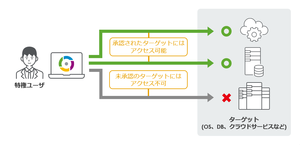 承認に基づいた、特権IDの一時的な貸出