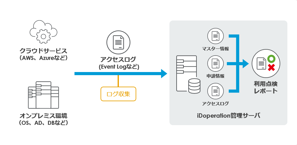 ターゲットからアクセスログを収集し自動点検