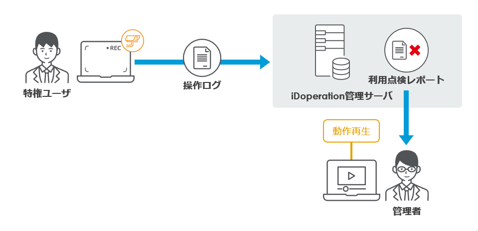 特権ユーザーによる操作を動画で記録