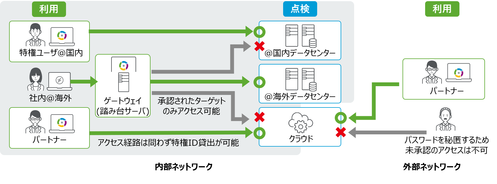 iDoperation クラウドサービスの特権IDにも対応