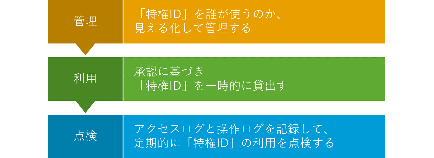 iDoperation　特権IDを適正に運用　求められる3つのポイント　管理、利用、点検