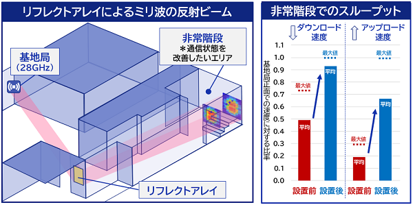 DNPのリフレクトアレイは、通信環境の改善に有効であることが確認されています。