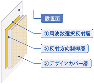 DNPリフレクトアレイの構成図