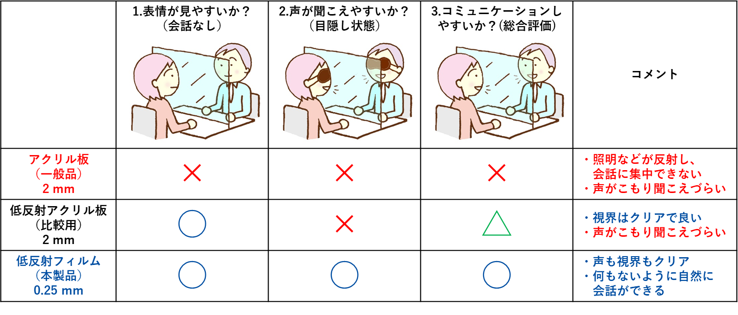 モニター調査の条件と結果を示した表