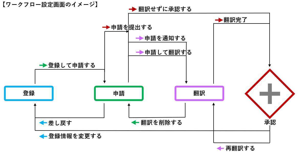 ワークフロー