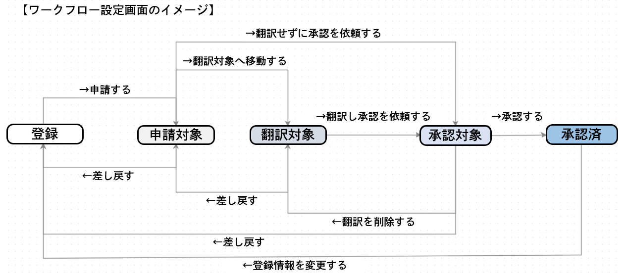 ワークフローイメージ