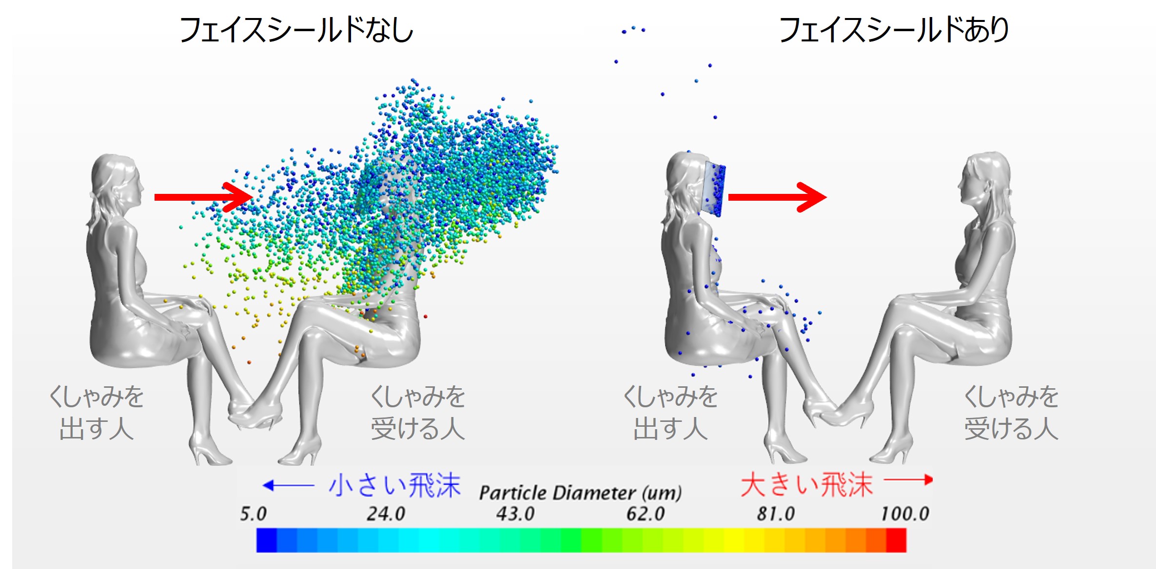 フェイスシールドあり、なしの場合の飛沫シミュレーションの画像
