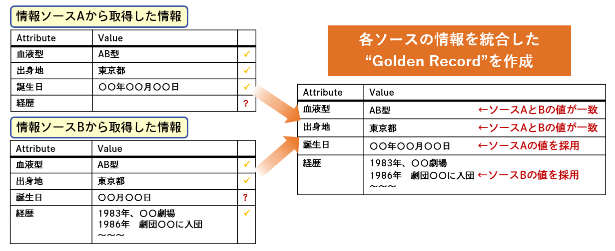 ゴールデンレコード生成イメージ