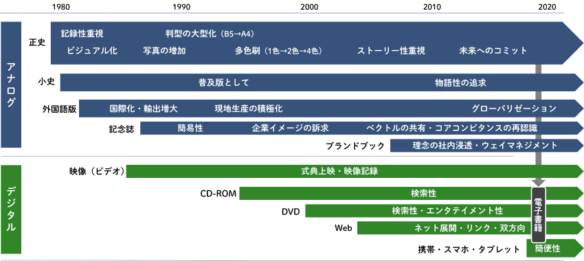 年史編纂に求められる機能の移り変わり