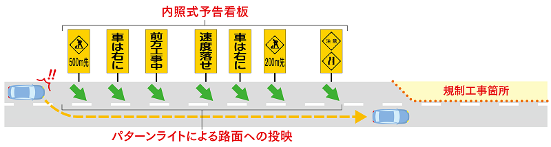 「DNP高視認性パターンライト」により矢印のパターンを路面上に照射することで、ドライバーに向けて、より直感的に早めの車線変更を促すことができます。