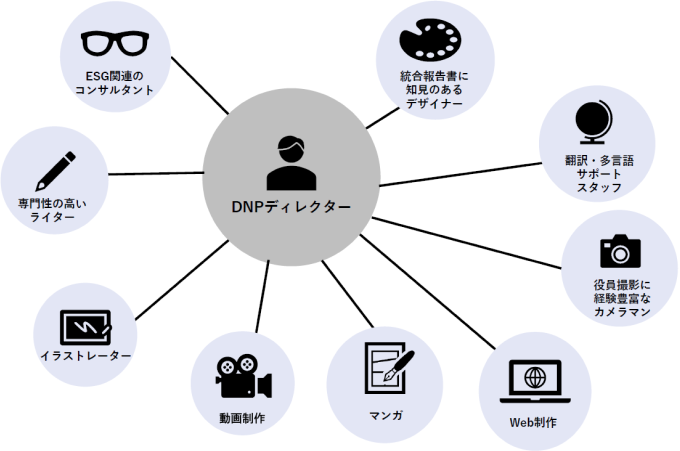 ライター、デザイナー、カメラマン、コンサルタントなど多彩なネットワークを有しています。