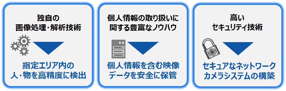 印刷事業で扱う文字や画像データのデジタル化に伴い培ったDNP独自の画像処理解析技術や、ICカード製造工場構築・各種認証取得を通じ得た技術・ノウハウをフル活用します！