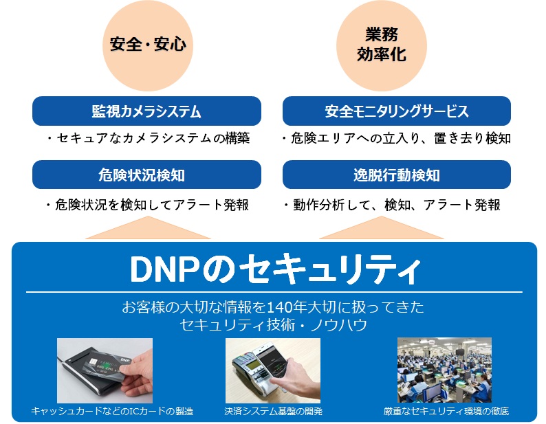 御社の安全・安心、業務効率化の課題に取り組みます。
