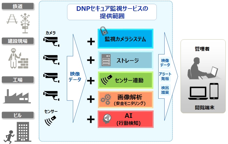 録画、AI解析、クラウド、エッジの利用など、お客さまのご要望に応じた環境を提供いたします。