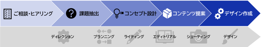 制作フロー