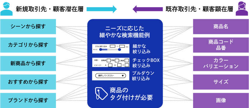 商品を取り扱うサービスに求められること