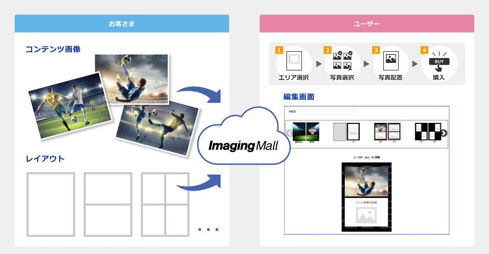 選んで作る商品の作成画面のイメージ