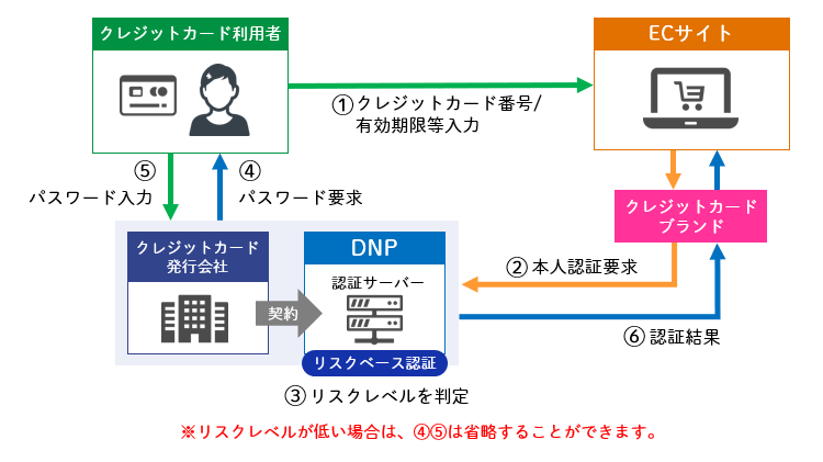 本人認証の流れイメージ図