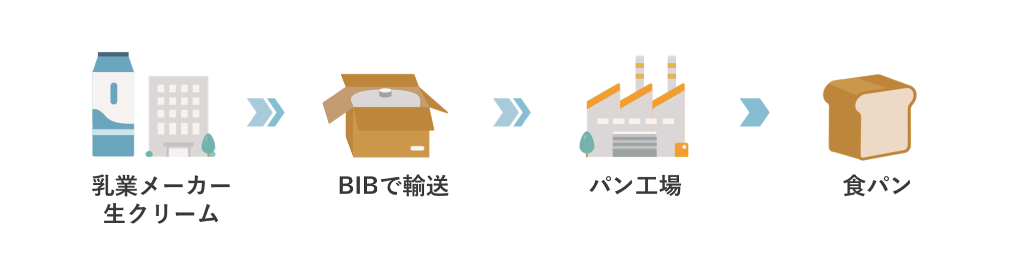 生クリームのバッグインボックスの活用例
