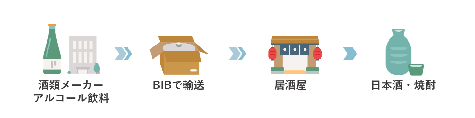 アルコール飲料のバッグインボックスの活用例