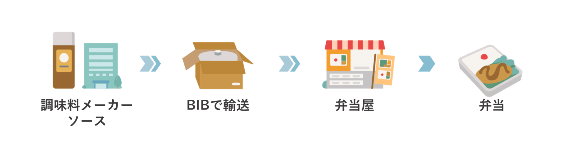 調味料ソースのバッグインボックスの活用例