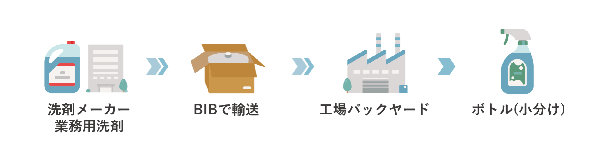 業務用洗剤のバッグインボックスの活用例