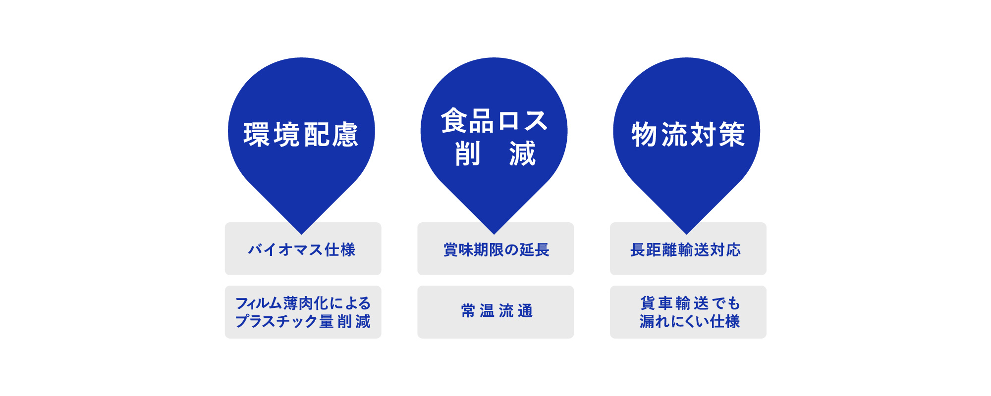 環境配慮、食品ロス削減、物流対策に対する解決策