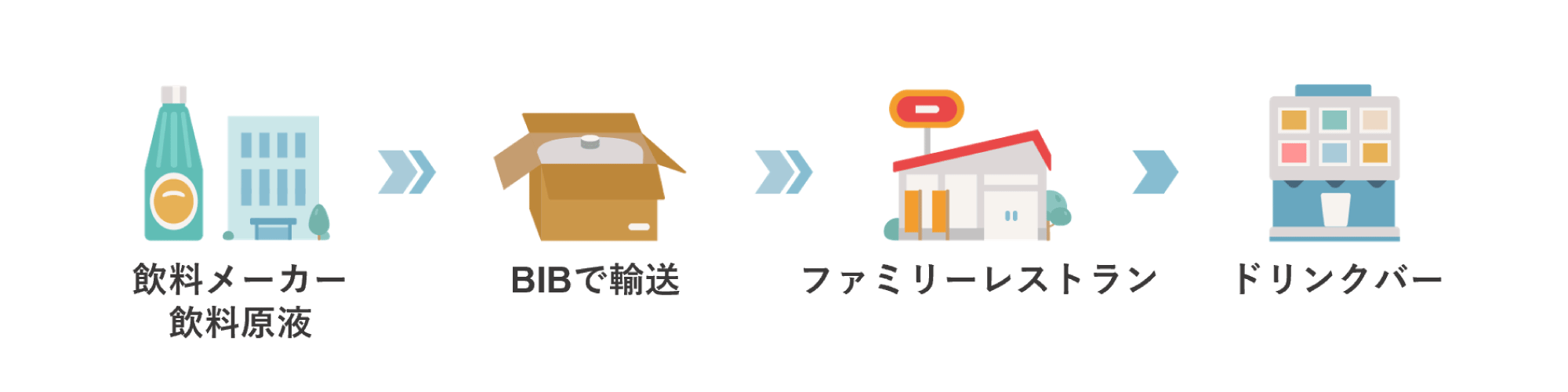飲料原液のバッグインボックスの活用例