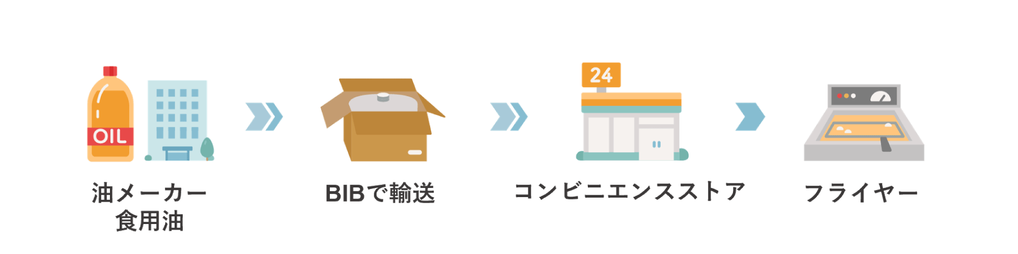 食用油のバッグインボックスの活用例