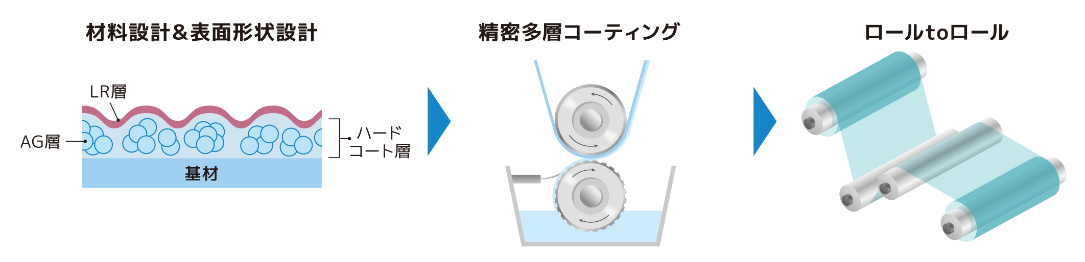 膜厚をコントロールできる製造技術